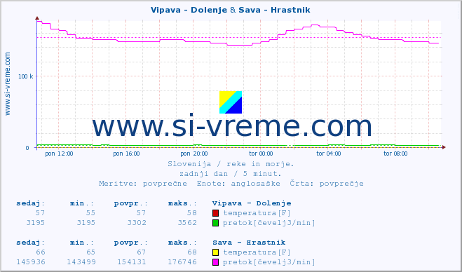 POVPREČJE :: Vipava - Dolenje & Sava - Hrastnik :: temperatura | pretok | višina :: zadnji dan / 5 minut.