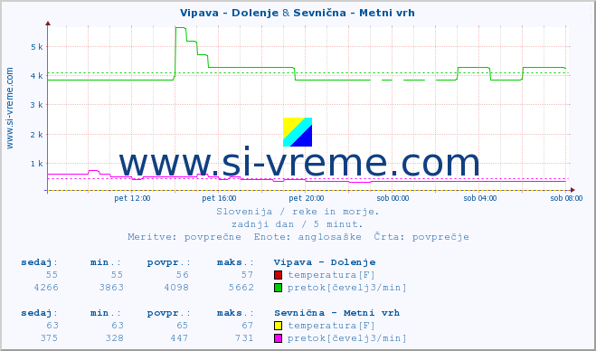 POVPREČJE :: Vipava - Dolenje & Sevnična - Metni vrh :: temperatura | pretok | višina :: zadnji dan / 5 minut.