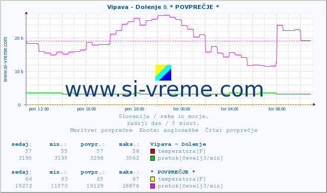 POVPREČJE :: Vipava - Dolenje & * POVPREČJE * :: temperatura | pretok | višina :: zadnji dan / 5 minut.