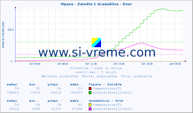 POVPREČJE :: Vipava - Zalošče & Gradaščica - Dvor :: temperatura | pretok | višina :: zadnji dan / 5 minut.