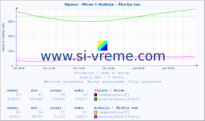 POVPREČJE :: Vipava - Miren & Hudinja - Škofja vas :: temperatura | pretok | višina :: zadnji dan / 5 minut.