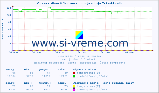 POVPREČJE :: Vipava - Miren & Jadransko morje - boja Tržaski zaliv :: temperatura | pretok | višina :: zadnji dan / 5 minut.