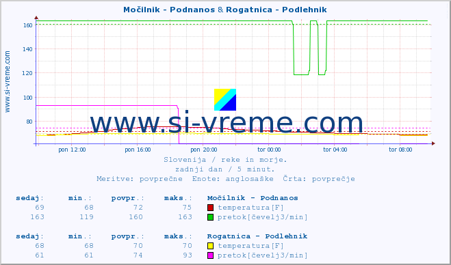 POVPREČJE :: Močilnik - Podnanos & Rogatnica - Podlehnik :: temperatura | pretok | višina :: zadnji dan / 5 minut.