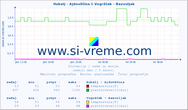 POVPREČJE :: Hubelj - Ajdovščina & Vogršček - Bezovljak :: temperatura | pretok | višina :: zadnji dan / 5 minut.