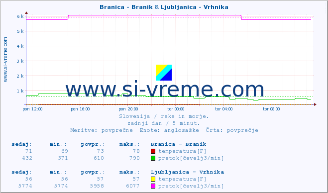 POVPREČJE :: Branica - Branik & Ljubljanica - Vrhnika :: temperatura | pretok | višina :: zadnji dan / 5 minut.