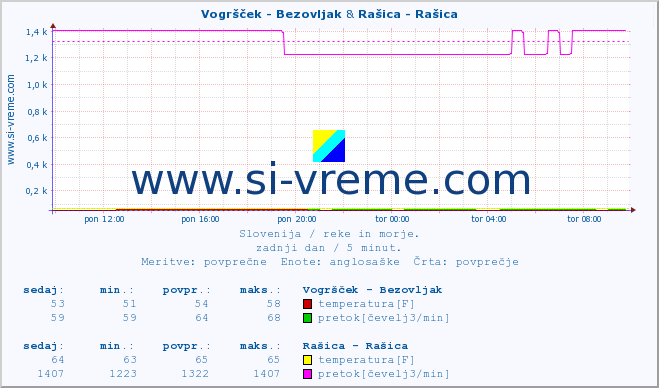 POVPREČJE :: Vogršček - Bezovljak & Rašica - Rašica :: temperatura | pretok | višina :: zadnji dan / 5 minut.