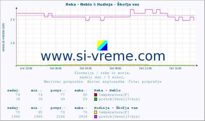 POVPREČJE :: Reka - Neblo & Hudinja - Škofja vas :: temperatura | pretok | višina :: zadnji dan / 5 minut.