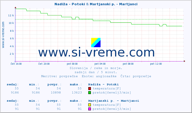 POVPREČJE :: Nadiža - Potoki & Martjanski p. - Martjanci :: temperatura | pretok | višina :: zadnji dan / 5 minut.