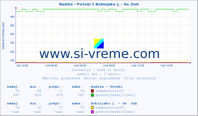 POVPREČJE :: Nadiža - Potoki & Bohinjsko j. - Sv. Duh :: temperatura | pretok | višina :: zadnji dan / 5 minut.