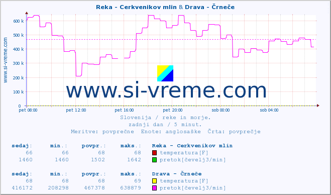 POVPREČJE :: Reka - Cerkvenikov mlin & Drava - Črneče :: temperatura | pretok | višina :: zadnji dan / 5 minut.