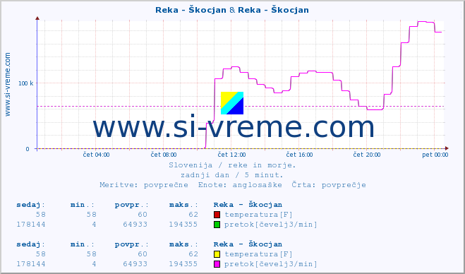 POVPREČJE :: Reka - Škocjan & Reka - Škocjan :: temperatura | pretok | višina :: zadnji dan / 5 minut.