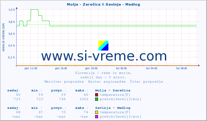 POVPREČJE :: Molja - Zarečica & Savinja - Medlog :: temperatura | pretok | višina :: zadnji dan / 5 minut.