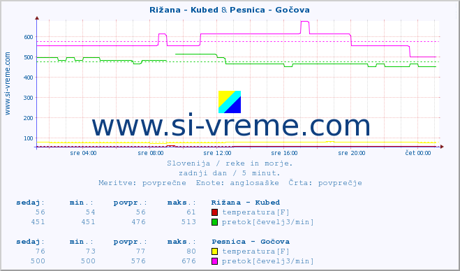 POVPREČJE :: Rižana - Kubed & Pesnica - Gočova :: temperatura | pretok | višina :: zadnji dan / 5 minut.