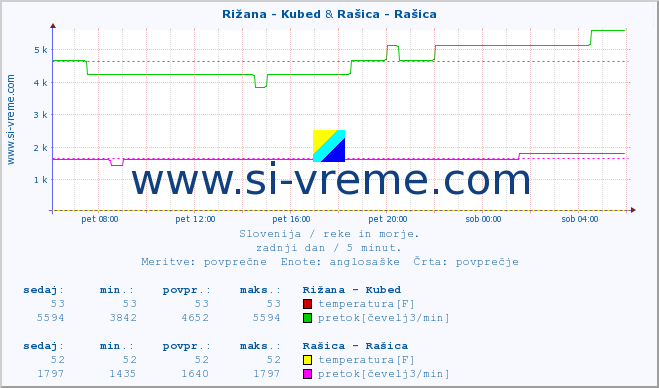 POVPREČJE :: Rižana - Kubed & Rašica - Rašica :: temperatura | pretok | višina :: zadnji dan / 5 minut.