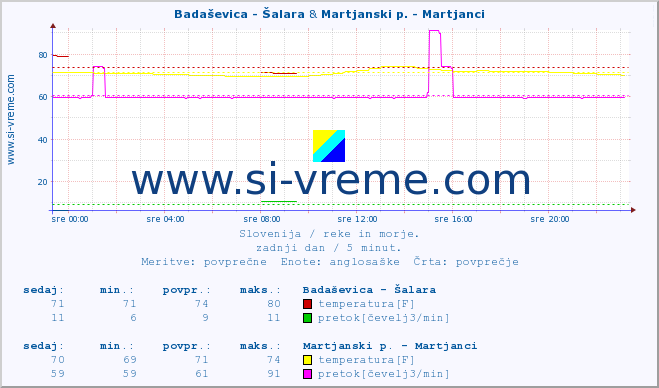 POVPREČJE :: Badaševica - Šalara & Martjanski p. - Martjanci :: temperatura | pretok | višina :: zadnji dan / 5 minut.