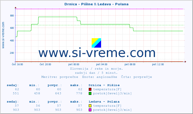 POVPREČJE :: Drnica - Pišine & Ledava - Polana :: temperatura | pretok | višina :: zadnji dan / 5 minut.