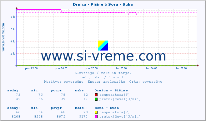 POVPREČJE :: Drnica - Pišine & Sora - Suha :: temperatura | pretok | višina :: zadnji dan / 5 minut.