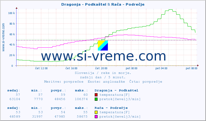 POVPREČJE :: Dragonja - Podkaštel & Branica - Branik :: temperatura | pretok | višina :: zadnji dan / 5 minut.