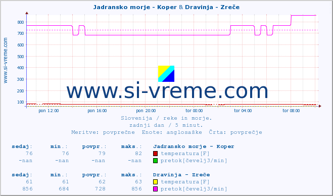 POVPREČJE :: Jadransko morje - Koper & Dravinja - Zreče :: temperatura | pretok | višina :: zadnji dan / 5 minut.