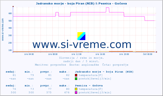 POVPREČJE :: Jadransko morje - boja Piran (NIB) & Pesnica - Gočova :: temperatura | pretok | višina :: zadnji dan / 5 minut.