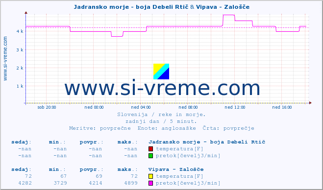 POVPREČJE :: Jadransko morje - boja Debeli Rtič & Vipava - Zalošče :: temperatura | pretok | višina :: zadnji dan / 5 minut.