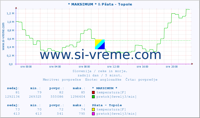 POVPREČJE :: * MAKSIMUM * & Pšata - Topole :: temperatura | pretok | višina :: zadnji dan / 5 minut.