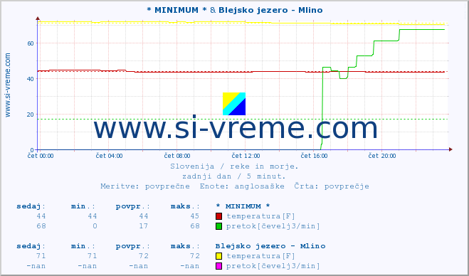 POVPREČJE :: * MINIMUM * & Blejsko jezero - Mlino :: temperatura | pretok | višina :: zadnji dan / 5 minut.