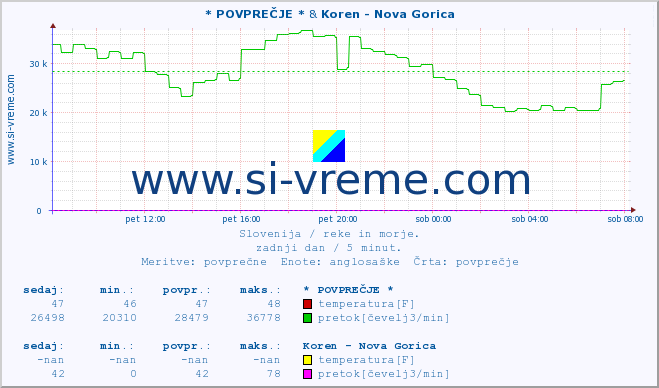 POVPREČJE :: * POVPREČJE * & Koren - Nova Gorica :: temperatura | pretok | višina :: zadnji dan / 5 minut.