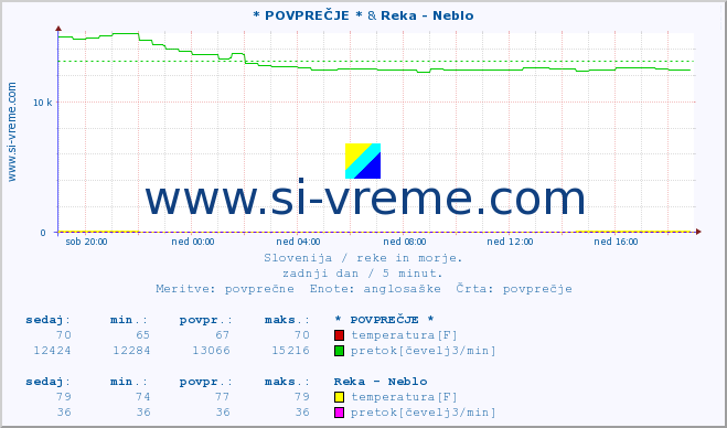 POVPREČJE :: * POVPREČJE * & Reka - Neblo :: temperatura | pretok | višina :: zadnji dan / 5 minut.