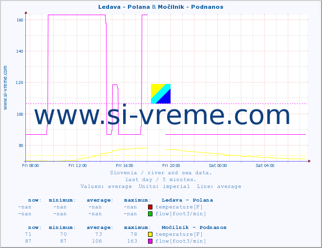  :: Ledava - Polana & Močilnik - Podnanos :: temperature | flow | height :: last day / 5 minutes.