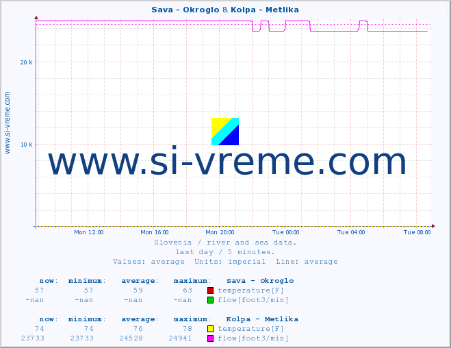  :: Sava - Okroglo & Kolpa - Metlika :: temperature | flow | height :: last day / 5 minutes.