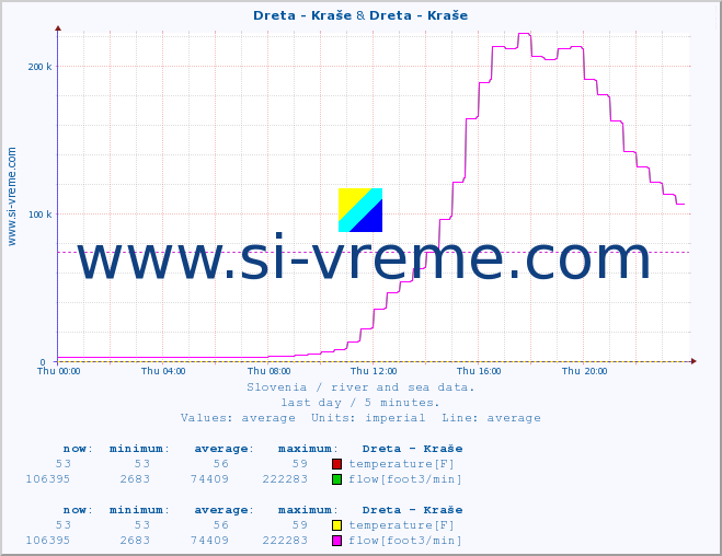  :: Dreta - Kraše & Dreta - Kraše :: temperature | flow | height :: last day / 5 minutes.