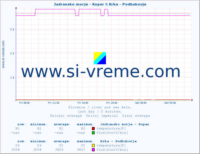  :: Jadransko morje - Koper & Krka - Podbukovje :: temperature | flow | height :: last day / 5 minutes.