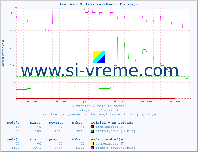 POVPREČJE :: Ložnica - Sp.Ložnica & Ljubljanica - Kamin :: temperatura | pretok | višina :: zadnji dan / 5 minut.