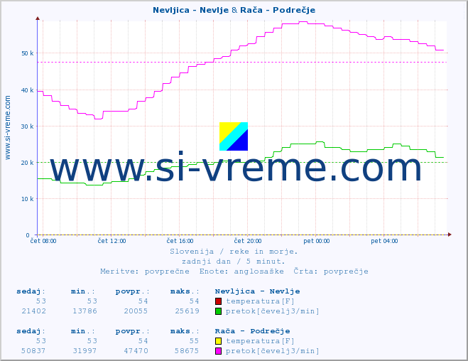 POVPREČJE :: Nevljica - Nevlje & Rača - Podrečje :: temperatura | pretok | višina :: zadnji dan / 5 minut.