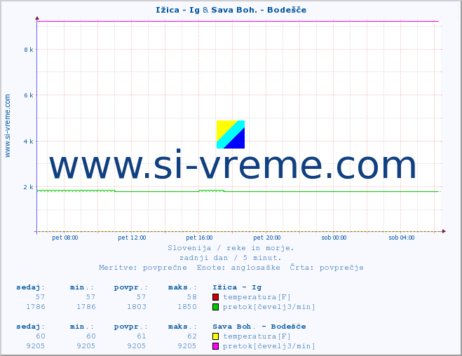 POVPREČJE :: Ižica - Ig & Sava Boh. - Bodešče :: temperatura | pretok | višina :: zadnji dan / 5 minut.