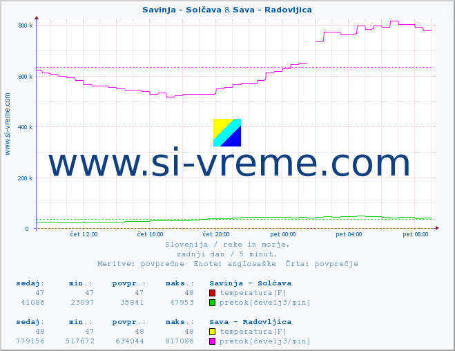 POVPREČJE :: Savinja - Solčava & Sava - Radovljica :: temperatura | pretok | višina :: zadnji dan / 5 minut.