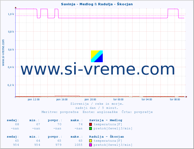 POVPREČJE :: Savinja - Medlog & Radulja - Škocjan :: temperatura | pretok | višina :: zadnji dan / 5 minut.