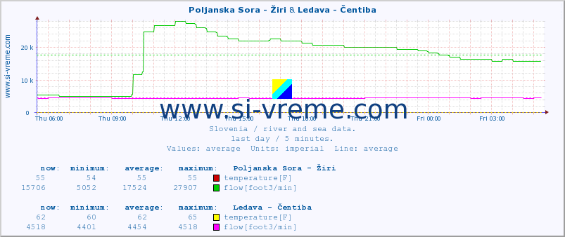  :: Poljanska Sora - Žiri & Ledava - Čentiba :: temperature | flow | height :: last day / 5 minutes.