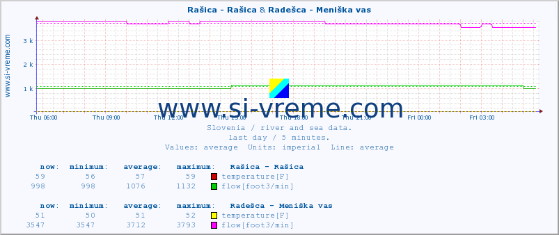  :: Rašica - Rašica & Radešca - Meniška vas :: temperature | flow | height :: last day / 5 minutes.