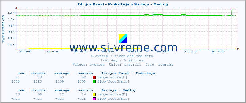  :: Idrijca Kanal - Podroteja & Savinja - Medlog :: temperature | flow | height :: last day / 5 minutes.