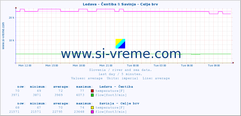  :: Ledava - Čentiba & Savinja - Celje brv :: temperature | flow | height :: last day / 5 minutes.