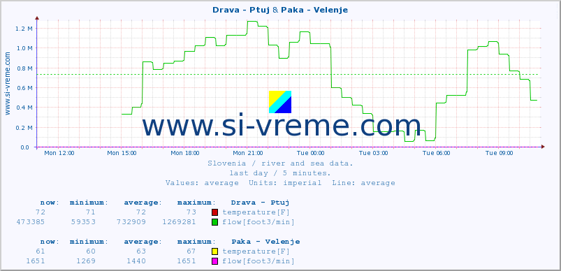  :: Drava - Ptuj & Paka - Velenje :: temperature | flow | height :: last day / 5 minutes.