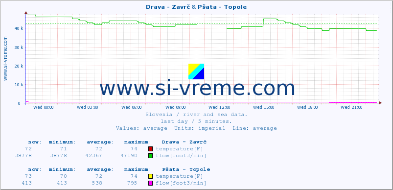  :: Drava - Zavrč & Pšata - Topole :: temperature | flow | height :: last day / 5 minutes.
