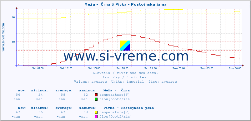  :: Meža -  Črna & Pivka - Postojnska jama :: temperature | flow | height :: last day / 5 minutes.