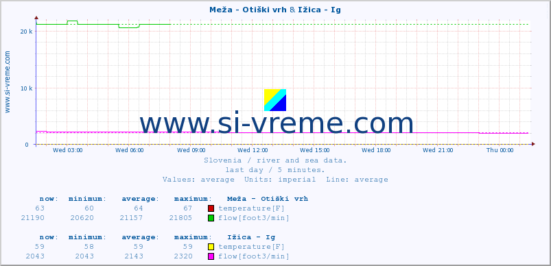  :: Meža - Otiški vrh & Ižica - Ig :: temperature | flow | height :: last day / 5 minutes.