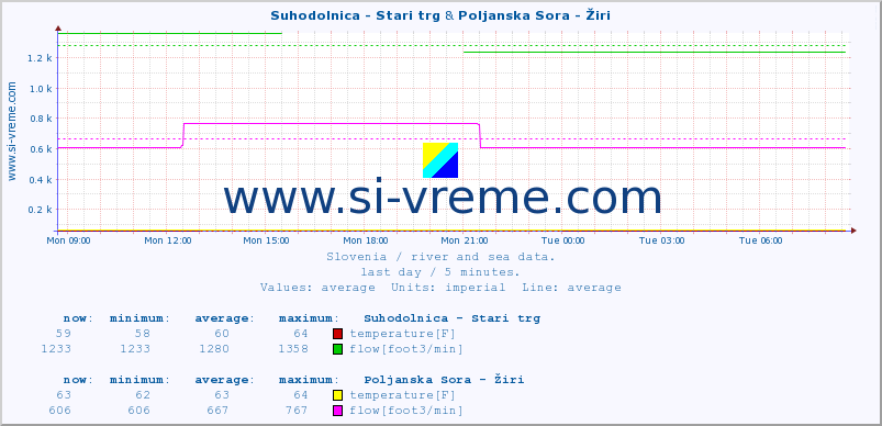  :: Suhodolnica - Stari trg & Poljanska Sora - Žiri :: temperature | flow | height :: last day / 5 minutes.