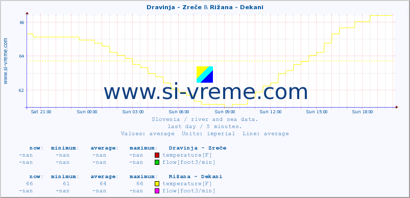  :: Dravinja - Zreče & Rižana - Dekani :: temperature | flow | height :: last day / 5 minutes.