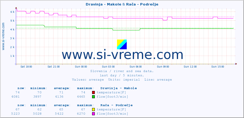  :: Dravinja - Makole & Rača - Podrečje :: temperature | flow | height :: last day / 5 minutes.