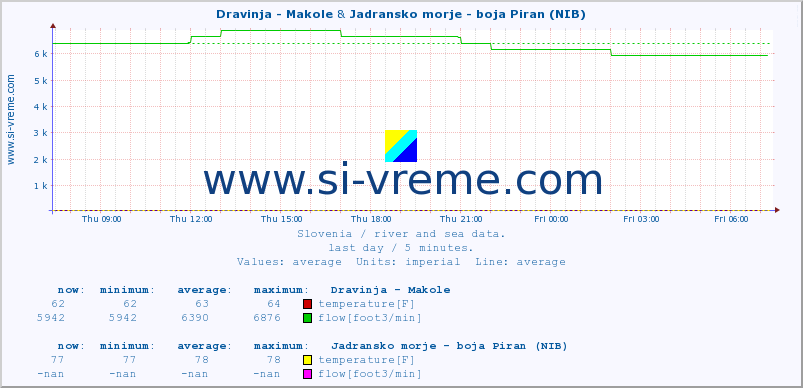  :: Dravinja - Makole & Jadransko morje - boja Piran (NIB) :: temperature | flow | height :: last day / 5 minutes.